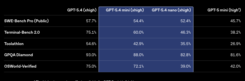 GPT-5.4 mini、nano 正式登場！速度翻倍，寫程式、工具調用、電腦操作全面進化 - 電腦王阿達