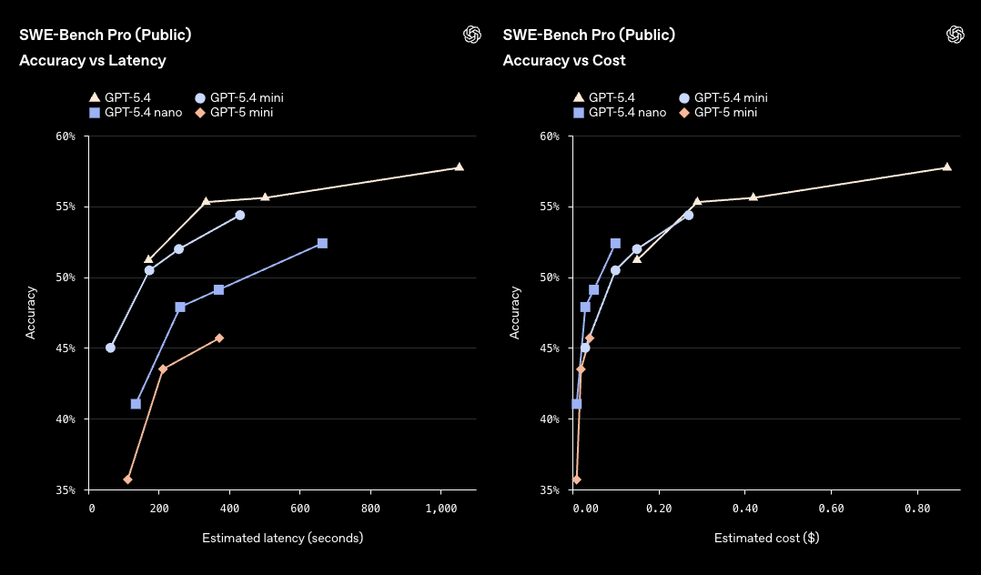 GPT-5.4 mini、nano 正式登場！速度翻倍，寫程式、工具調用、電腦操作全面進化 - 電腦王阿達