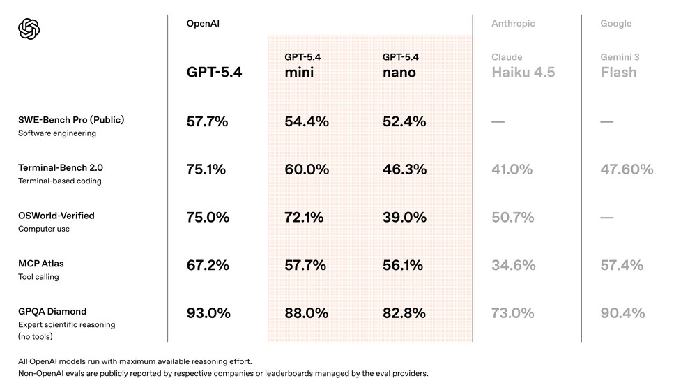 GPT-5.4 mini、nano 正式登場！速度翻倍，寫程式、工具調用、電腦操作全面進化 - 電腦王阿達