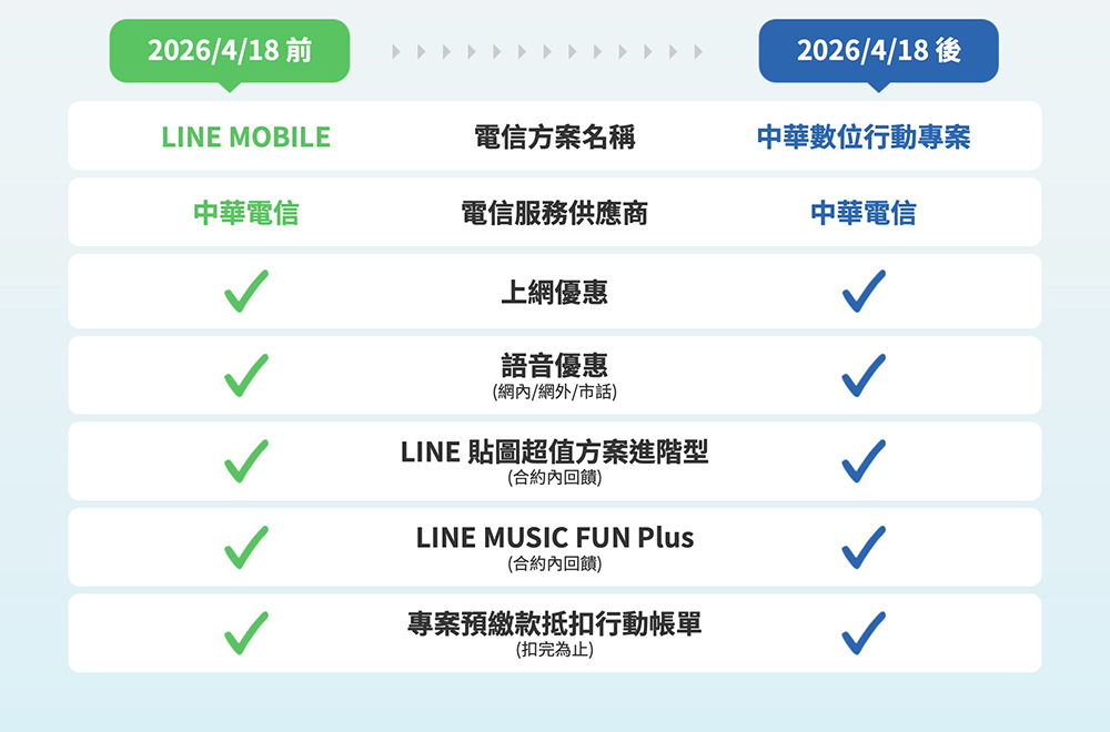 LINE MOBILE 將退場!4/18 起改為中華數位行動專案,權益、續約與帳單查詢一次看懂 - 電腦王阿達 LINE MOBILE 將退場!4/18 起改為中華數位行動專案,權益、續約與帳單查詢一次看懂 - 電腦王阿達