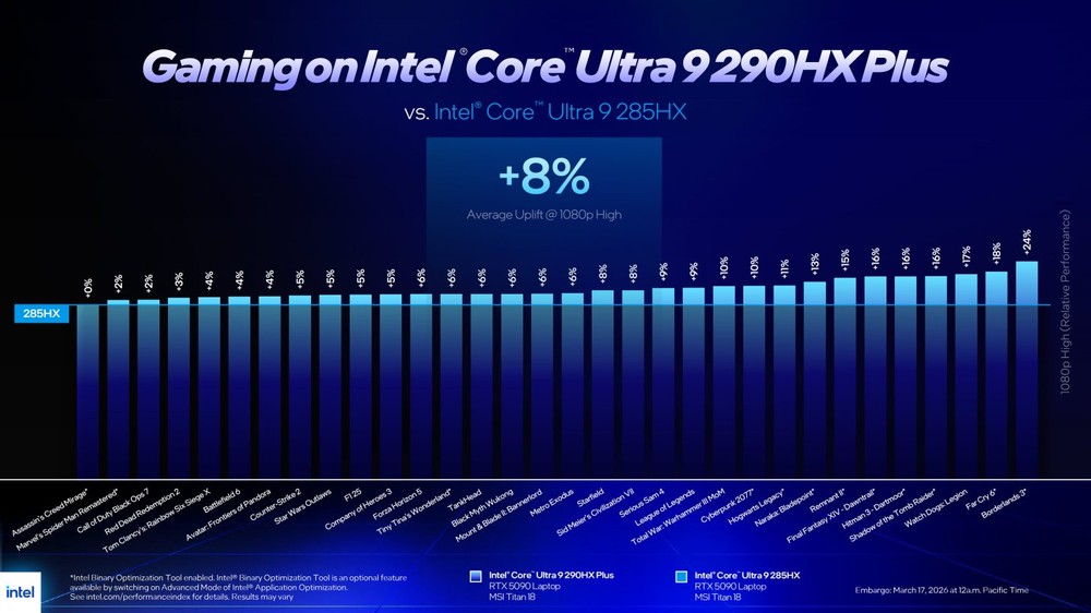 Intel 推出 Core Ultra 200HX Plus 系列筆電 CPU！同架構但效能再提升，遊戲最高 +24% - 電腦王阿達