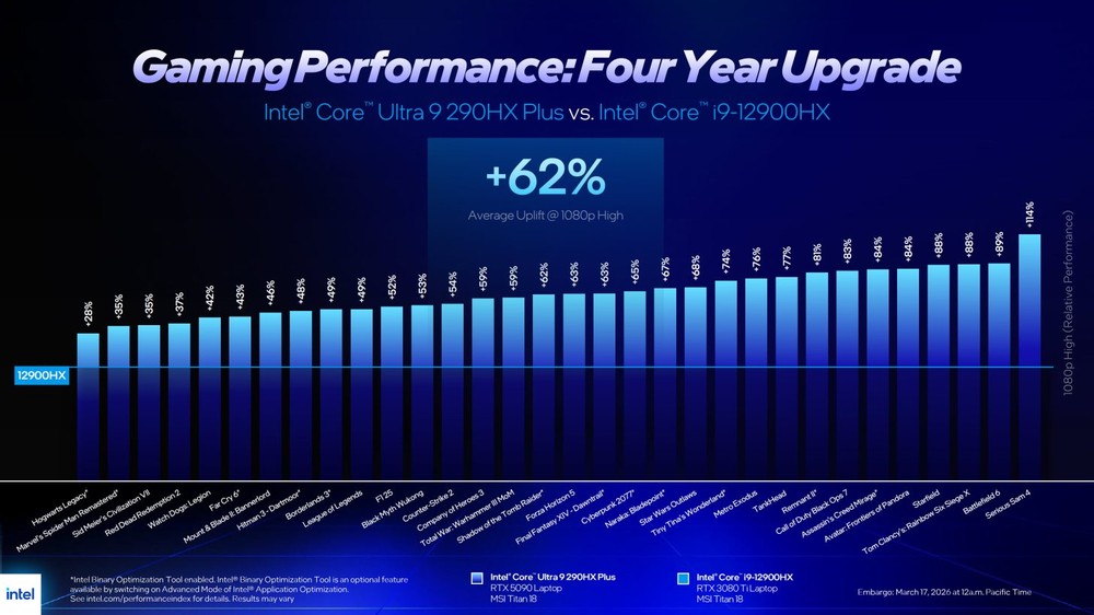 Intel 推出 Core Ultra 200HX Plus 系列筆電 CPU！同架構但效能再提升，遊戲最高 +24% - 電腦王阿達