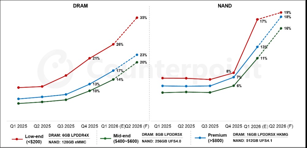 記憶體與儲存顆粒價格飆漲，正式挑戰處理器「成本王者」地位 - 電腦王阿達