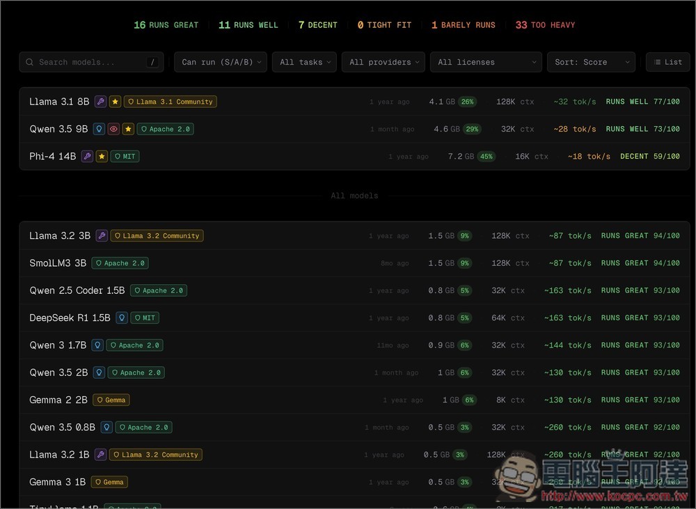 CanIRun.ai 打開網頁就能查詢你的手機、筆電、電腦能運行多大的 LLM 模型 - 電腦王阿達 CanIRun.ai 打開網頁就能查詢你的手機、筆電、電腦能運行多大的 LLM 模型 - 電腦王阿達