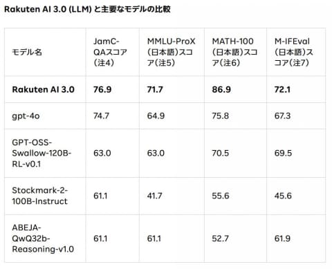 日本樂天集團發佈最強日本國產 Rakuten AI 3.0 開源模型,被抓包竟是 DeepSeek V3 換皮 - 電腦王阿達 日本樂天集團發佈最強日本國產 Rakuten AI 3.0 開源模型,被抓包竟是 DeepSeek V3 換皮 - 電腦王阿達