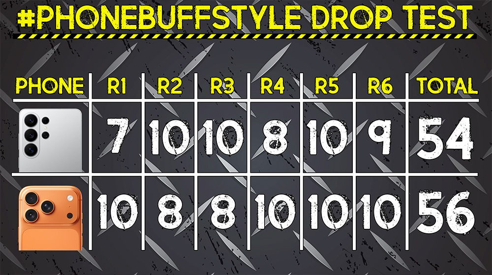 iPhone 17 Pro Max 對決 Galaxy S26 Ultra 跌落測試,最後結果超意外 - 電腦王阿達 iPhone 17 Pro Max 對決 Galaxy S26 Ultra 跌落測試,最後結果超意外 - 電腦王阿達