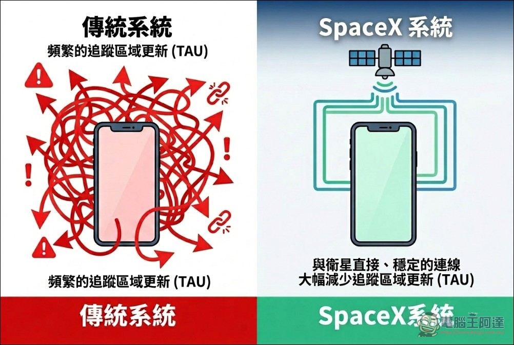 Starlink 衛星上網即將普及!SpaceX 新專利解決手機 Direct-to-Cell「訊號癱瘓」障礙 - 電腦王阿達 Starlink 衛星上網即將普及!SpaceX 新專利解決手機 Direct-to-Cell「訊號癱瘓」障礙 - 電腦王阿達