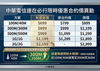 中華電信推「新速在必行每月$699起」限時優惠方案，每月省百元!