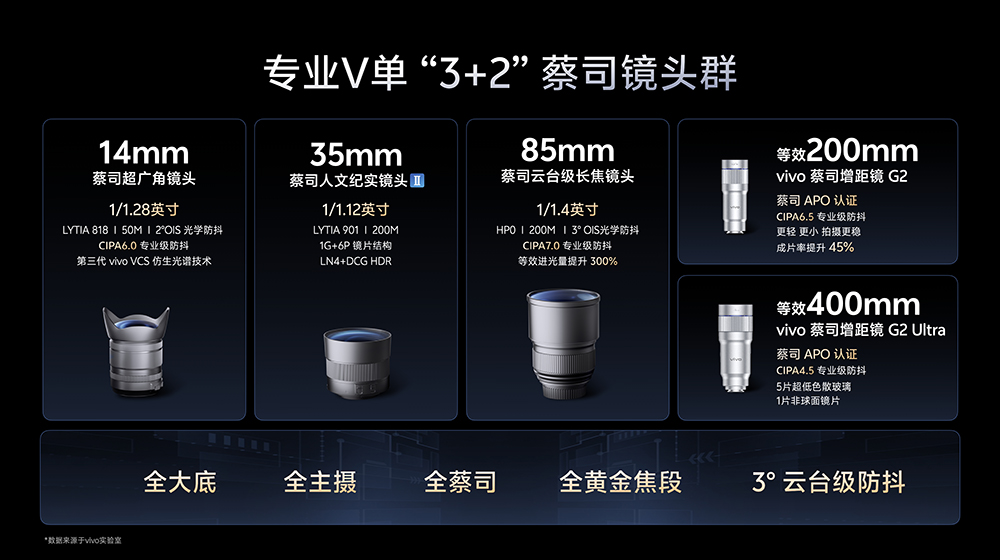 vivo X300 Ultra 手機影像規格大公開!2億像素主鏡頭+超狂長焦規格一次看 - 電腦王阿達 vivo X300 Ultra 手機影像規格大公開!2億像素主鏡頭+超狂長焦規格一次看 - 電腦王阿達