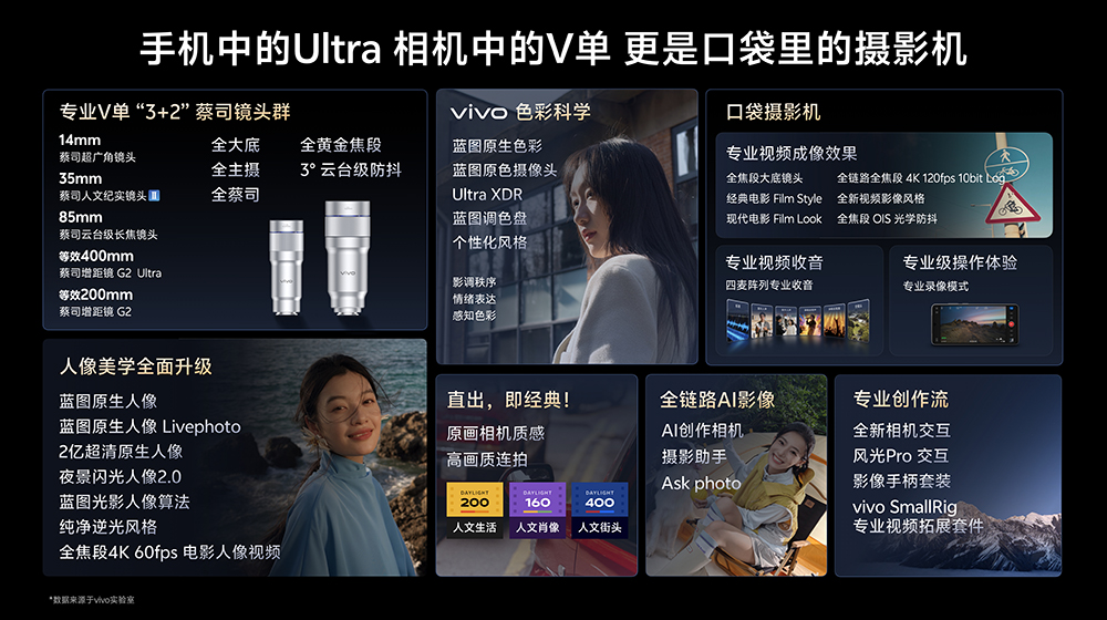 vivo X300 Ultra 手機影像規格大公開!2億像素主鏡頭+超狂長焦規格一次看 - 電腦王阿達 vivo X300 Ultra 手機影像規格大公開!2億像素主鏡頭+超狂長焦規格一次看 - 電腦王阿達