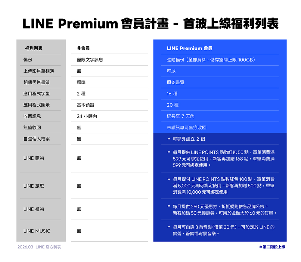 LINE Premium 正式登台!無痕收回、相簿升級一次解鎖,首月免費試用 - 電腦王阿達 LINE Premium 正式登台!無痕收回、相簿升級一次解鎖,首月免費試用 - 電腦王阿達