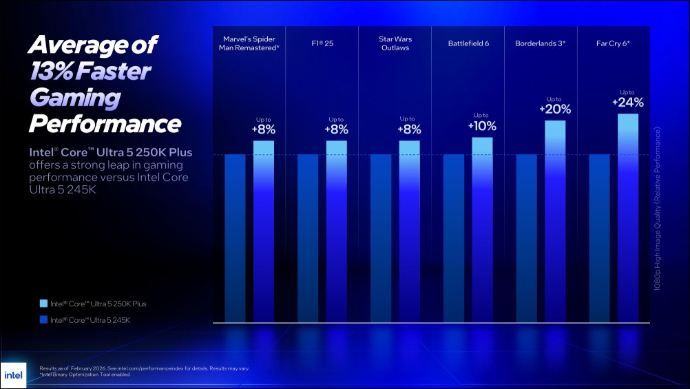 加遊戲效能不加價!Intel Core Ultra 7 270K Plus & Ultra 5 250K Plus 效能實測 - 電腦王阿達 加遊戲效能不加價!Intel Core Ultra 7 270K Plus & Ultra 5 250K Plus 效能實測 - 電腦王阿達