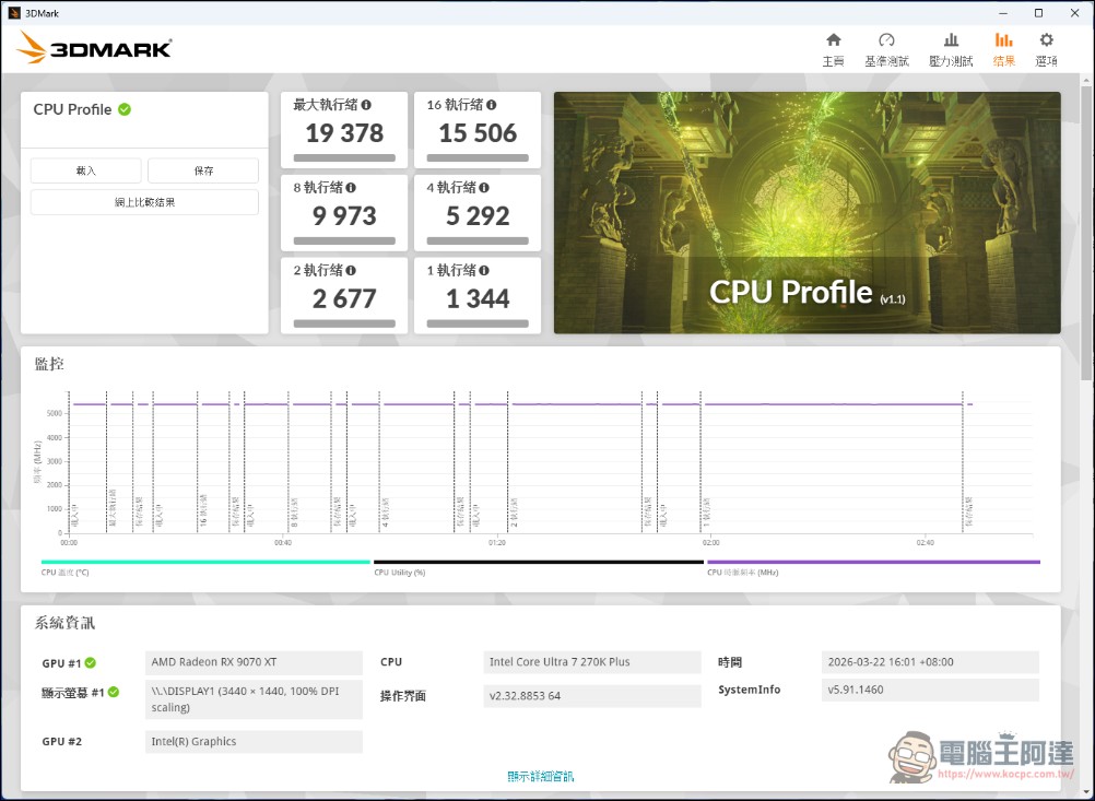 加遊戲效能不加價!Intel Core Ultra 7 270K Plus & Ultra 5 250K Plus 效能實測 - 電腦王阿達 加遊戲效能不加價!Intel Core Ultra 7 270K Plus & Ultra 5 250K Plus 效能實測 - 電腦王阿達