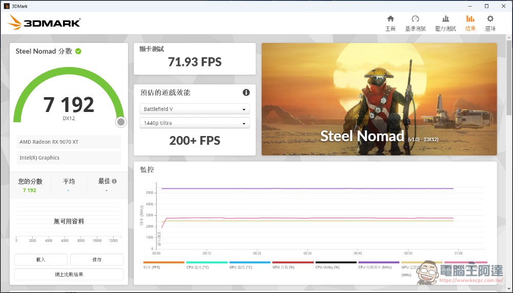加遊戲效能不加價!Intel Core Ultra 7 270K Plus & Ultra 5 250K Plus 效能實測 - 電腦王阿達 加遊戲效能不加價!Intel Core Ultra 7 270K Plus & Ultra 5 250K Plus 效能實測 - 電腦王阿達