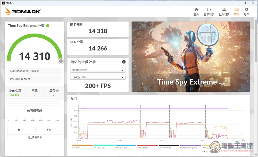 加遊戲效能不加價!Intel Core Ultra 7 270K Plus & Ultra 5 250K Plus 效能實測 - 電腦王阿達 加遊戲效能不加價!Intel Core Ultra 7 270K Plus & Ultra 5 250K Plus 效能實測 - 電腦王阿達