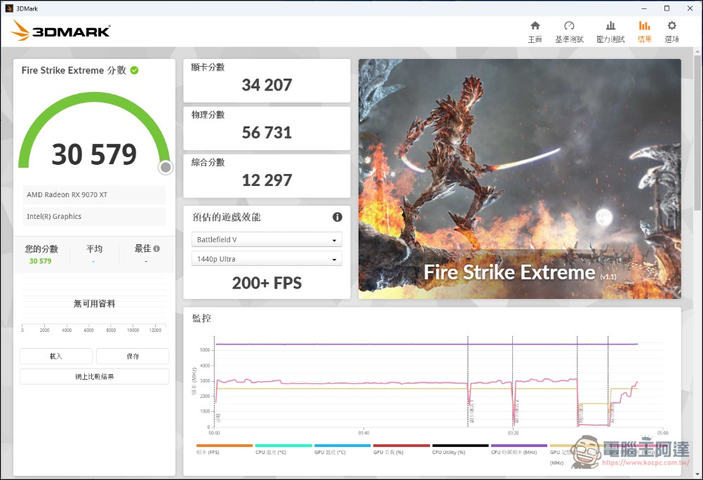 加遊戲效能不加價!Intel Core Ultra 7 270K Plus & Ultra 5 250K Plus 效能實測 - 電腦王阿達 加遊戲效能不加價!Intel Core Ultra 7 270K Plus & Ultra 5 250K Plus 效能實測 - 電腦王阿達