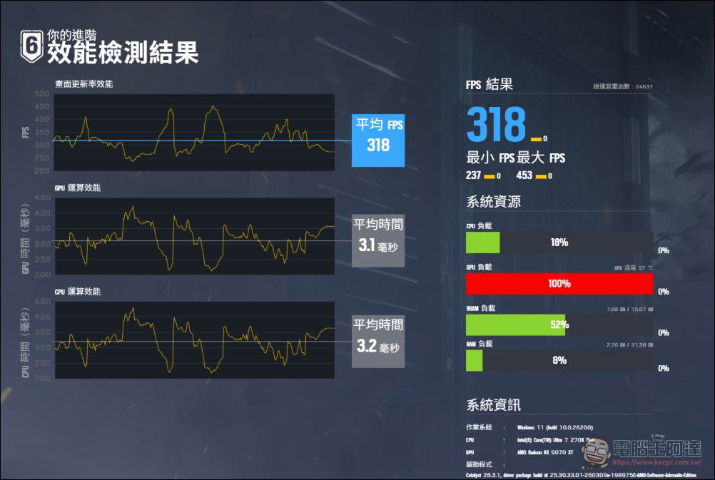 加遊戲效能不加價!Intel Core Ultra 7 270K Plus & Ultra 5 250K Plus 效能實測 - 電腦王阿達 加遊戲效能不加價!Intel Core Ultra 7 270K Plus & Ultra 5 250K Plus 效能實測 - 電腦王阿達