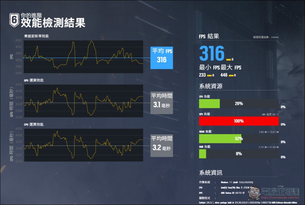 加遊戲效能不加價!Intel Core Ultra 7 270K Plus & Ultra 5 250K Plus 效能實測 - 電腦王阿達 加遊戲效能不加價!Intel Core Ultra 7 270K Plus & Ultra 5 250K Plus 效能實測 - 電腦王阿達