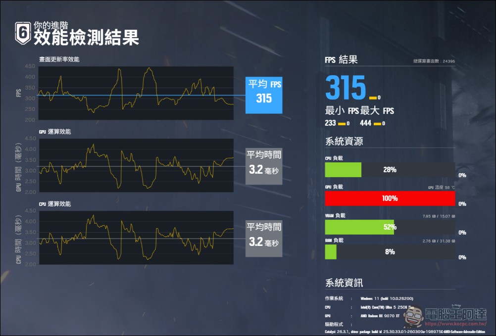 加遊戲效能不加價!Intel Core Ultra 7 270K Plus & Ultra 5 250K Plus 效能實測 - 電腦王阿達 加遊戲效能不加價!Intel Core Ultra 7 270K Plus & Ultra 5 250K Plus 效能實測 - 電腦王阿達