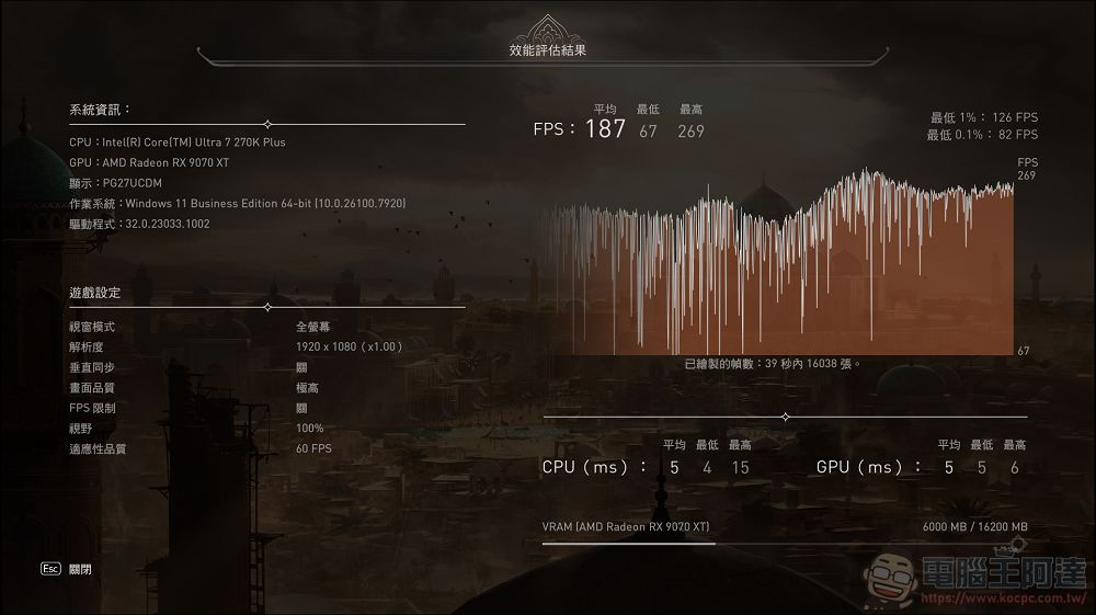 加遊戲效能不加價!Intel Core Ultra 7 270K Plus & Ultra 5 250K Plus 效能實測 - 電腦王阿達 加遊戲效能不加價!Intel Core Ultra 7 270K Plus & Ultra 5 250K Plus 效能實測 - 電腦王阿達