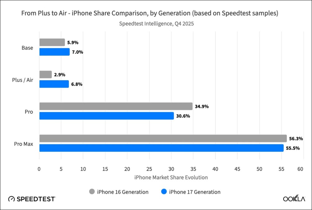出乎意料!iPhone Air 銷量較 16 Plus 翻倍成長,銷量遠勝三星 Galaxy S25 Edge - 電腦王阿達 出乎意料!iPhone Air 銷量較 16 Plus 翻倍成長,銷量遠勝三星 Galaxy S25 Edge - 電腦王阿達