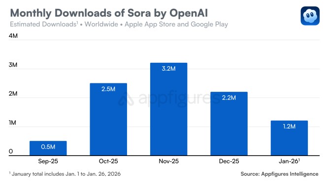 再見了!曾經轟動一時的 Sora 影片生成服務,OpenAI 宣布即將關閉 - 電腦王阿達 再見了!曾經轟動一時的 Sora 影片生成服務,OpenAI 宣布即將關閉 - 電腦王阿達
