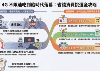 4G 499不限速吃到飽電信資費永久退場，該怎麼辦?
