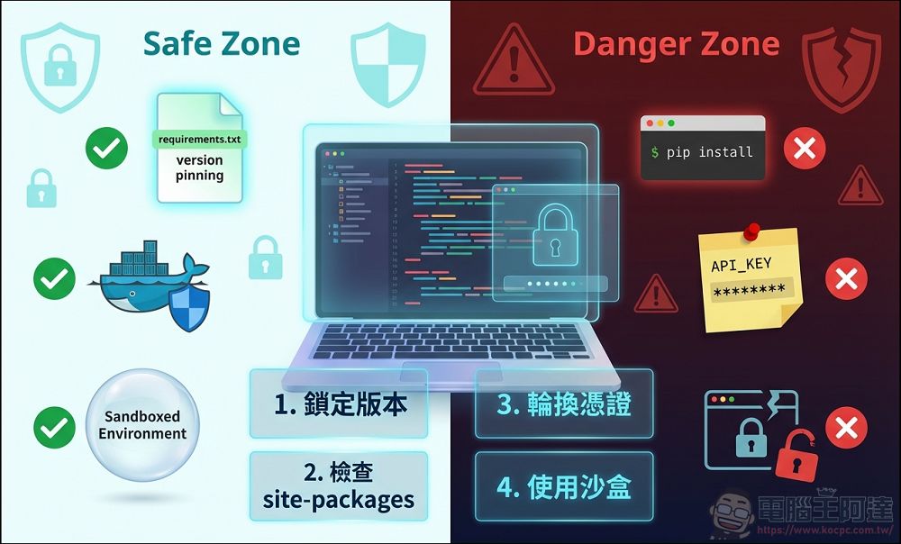 Karpathy 大神發出嚴厲警告,每月超 9,500 萬次下載開源函數庫 LiteLLM 遭植入惡意程式 - 電腦王阿達 Karpathy 大神發出嚴厲警告,每月超 9,500 萬次下載開源函數庫 LiteLLM 遭植入惡意程式 - 電腦王阿達