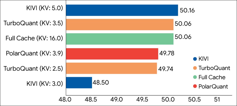 Google 發表全新記憶壓縮技術 TurboQuant,記憶體占用銳減 6 倍、推理速度狂飆 8 倍 - 電腦王阿達 Google 發表全新記憶壓縮技術 TurboQuant,記憶體占用銳減 6 倍、推理速度狂飆 8 倍 - 電腦王阿達