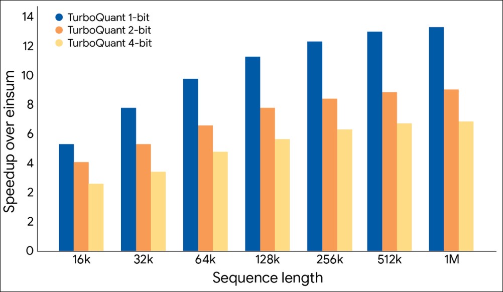 Google 發表全新記憶壓縮技術 TurboQuant,記憶體占用銳減 6 倍、推理速度狂飆 8 倍 - 電腦王阿達 Google 發表全新記憶壓縮技術 TurboQuant,記憶體占用銳減 6 倍、推理速度狂飆 8 倍 - 電腦王阿達