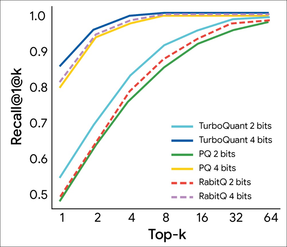 Google 發表全新記憶壓縮技術 TurboQuant,記憶體占用銳減 6 倍、推理速度狂飆 8 倍 - 電腦王阿達 Google 發表全新記憶壓縮技術 TurboQuant,記憶體占用銳減 6 倍、推理速度狂飆 8 倍 - 電腦王阿達