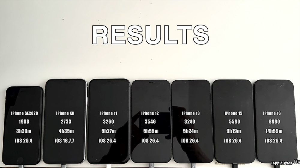 iOS 26.4 續航實測出爐！6 款 iPhone 電力表現一次看 - 電腦王阿達