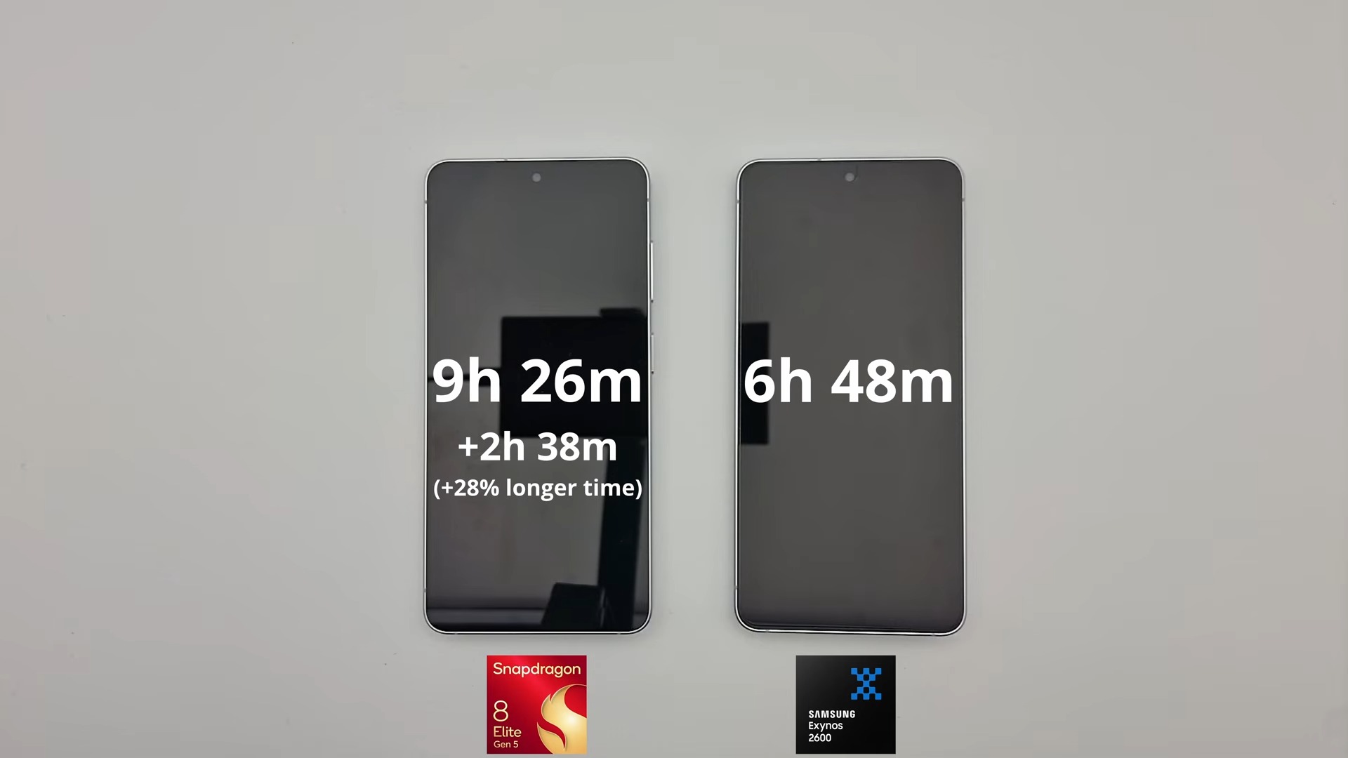 三星 Galaxy S26 雙版本續航實測:驍龍 8 Elite Gen 5 大幅領先 Exynos 2600 達 2 小時 38 分鐘 - 電腦王阿達 三星 Galaxy S26 雙版本續航實測:驍龍 8 Elite Gen 5 大幅領先 Exynos 2600 達 2 小時 38 分鐘 - 電腦王阿達