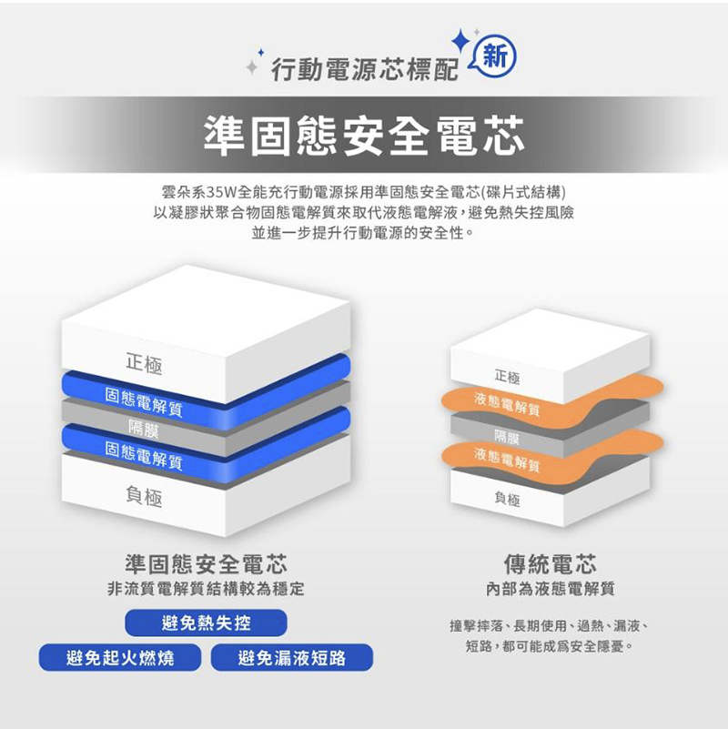 aircolor 雲朵系 35W 全能充開箱:準固態電池給你極致安全,告別行動電源爆炸恐慌! - 電腦王阿達 aircolor 雲朵系 35W 全能充開箱:準固態電池給你極致安全,告別行動電源爆炸恐慌! - 電腦王阿達