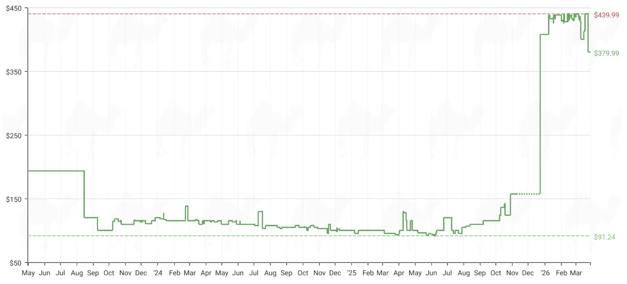 OpenAI 削減開支引發連鎖反應,記憶體超級周期踩煞車 DDR5 RAM價格開始回歸理性 - 電腦王阿達 OpenAI 削減開支引發連鎖反應,記憶體超級周期踩煞車 DDR5 RAM價格開始回歸理性 - 電腦王阿達