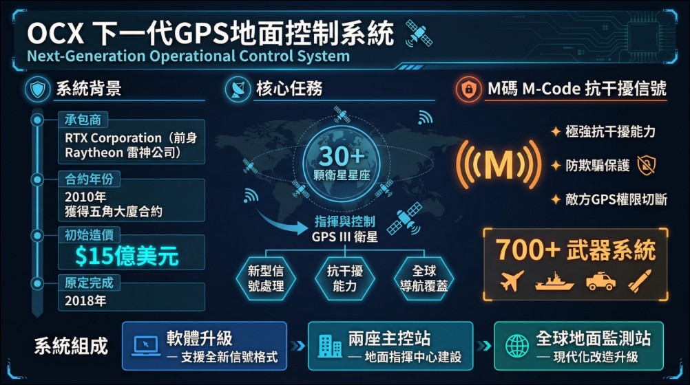 史上最大爛尾!美軍下一代 GPS 控制系統 OCX 耗時 16 年、砸下 80 億美金仍無法運作 - 電腦王阿達 史上最大爛尾!美軍下一代 GPS 控制系統 OCX 耗時 16 年、砸下 80 億美金仍無法運作 - 電腦王阿達