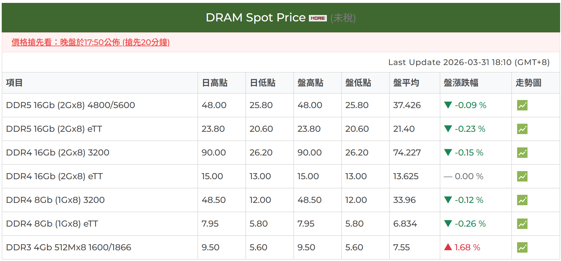 囤貨拋售與技術恐慌雙重夾擊,中國 DDR5 價格崩跌逾三成 - 電腦王阿達 囤貨拋售與技術恐慌雙重夾擊,中國 DDR5 價格崩跌逾三成 - 電腦王阿達