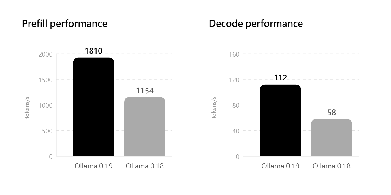 最新版 Ollama 整合 Apple MLX 框架:Mac 本地 AI 推論速度飆升兩倍 - 電腦王阿達 最新版 Ollama 整合 Apple MLX 框架:Mac 本地 AI 推論速度飆升兩倍 - 電腦王阿達