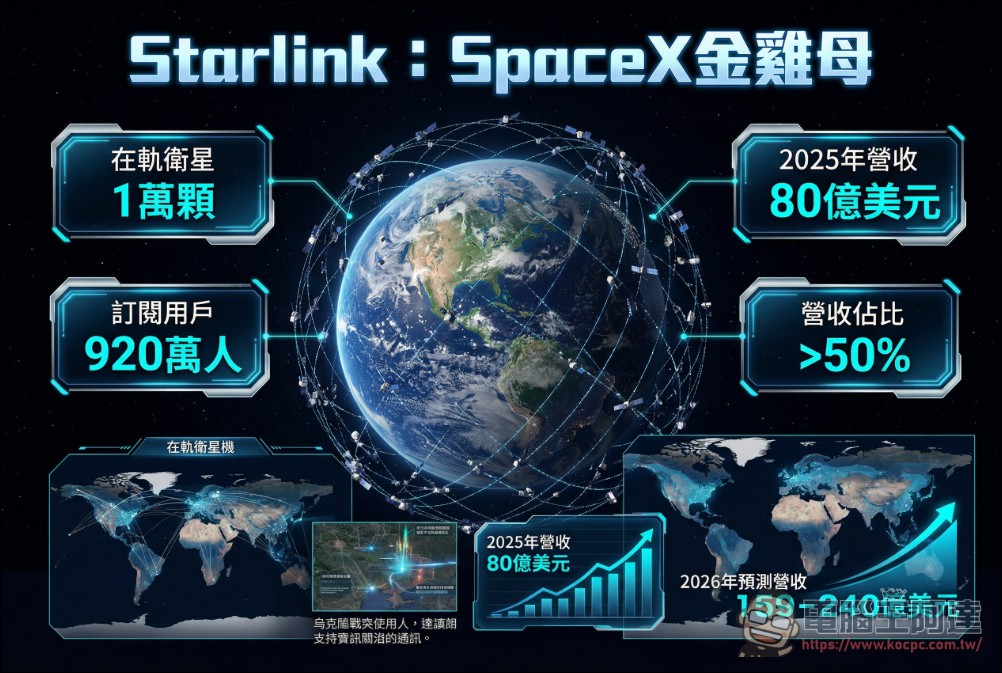 SpaceX 申請 IPO 公開上市,目標估值將超過 1.75 兆美元 - 電腦王阿達 SpaceX 申請 IPO 公開上市,目標估值將超過 1.75 兆美元 - 電腦王阿達