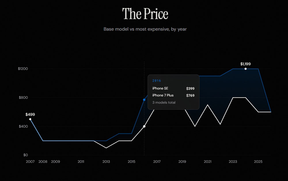 sheets.works 互動時間軸讓你一覽所有 iPhone 機型與詳細資訊 - 電腦王阿達 sheets.works 互動時間軸讓你一覽所有 iPhone 機型與詳細資訊 - 電腦王阿達
