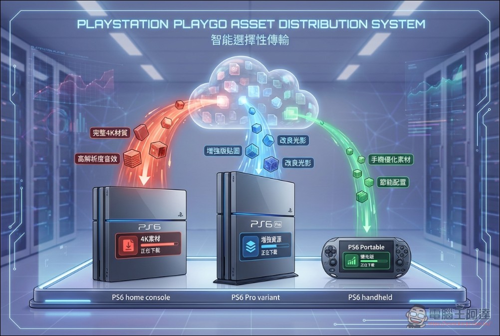 PlayStation 6 傳「不用再等很多年」?多項爆料指向 Sony 已開始下一世代過渡 - 電腦王阿達 PlayStation 6 傳「不用再等很多年」?多項爆料指向 Sony 已開始下一世代過渡 - 電腦王阿達