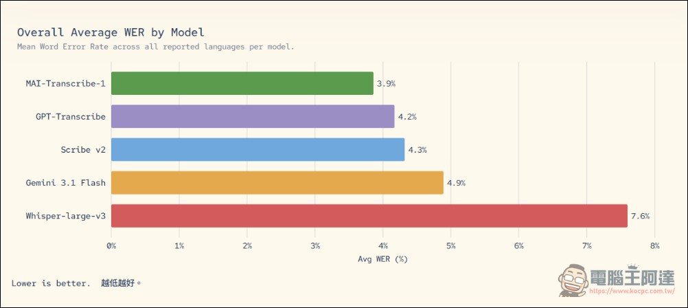 微軟一口氣發布三款MAI模型:Transcribe-1稱霸語音轉文字、Voice-1極速生成語音、Image-2躋身前三強 - 電腦王阿達 微軟一口氣發布三款MAI模型:Transcribe-1稱霸語音轉文字、Voice-1極速生成語音、Image-2躋身前三強 - 電腦王阿達