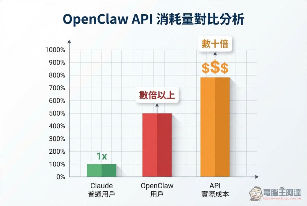 Token 消耗超一般用戶數十倍被 Anthropic 封殺:小米大模型負責人解析 OpenClaw 技術債問題 - 電腦王阿達 Token 消耗超一般用戶數十倍被 Anthropic 封殺:小米大模型負責人解析 OpenClaw 技術債問題 - 電腦王阿達