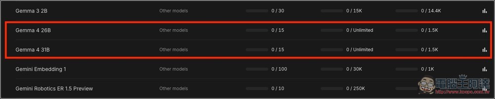 Gemini API 提供每日免費 3,000 次呼叫的 Gemma 4 26B、31B 模型,免填信用卡、可串 OpenClaw - 電腦王阿達 Gemini API 提供每日免費 3,000 次呼叫的 Gemma 4 26B、31B 模型,免填信用卡、可串 OpenClaw - 電腦王阿達