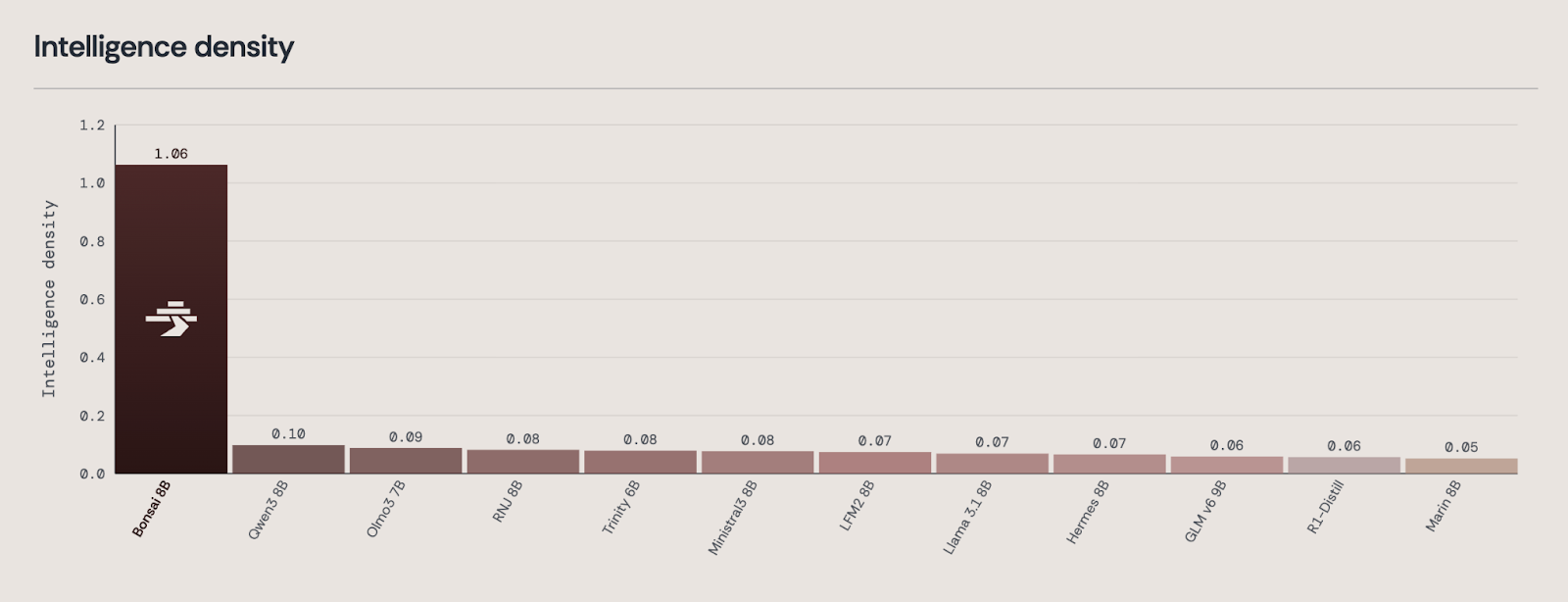 體積爆降14倍!PrismML 推出全球首款 1 位元 LLM「Bonsai 8B」,可在iPhone上本地端運行 - 電腦王阿達 體積爆降14倍!PrismML 推出全球首款 1 位元 LLM「Bonsai 8B」,可在iPhone上本地端運行 - 電腦王阿達