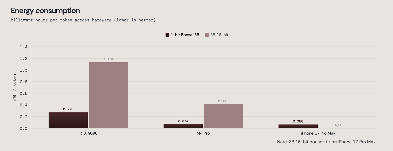 體積爆降14倍!PrismML 推出全球首款 1 位元 LLM「Bonsai 8B」,可在iPhone上本地端運行 - 電腦王阿達 體積爆降14倍!PrismML 推出全球首款 1 位元 LLM「Bonsai 8B」,可在iPhone上本地端運行 - 電腦王阿達