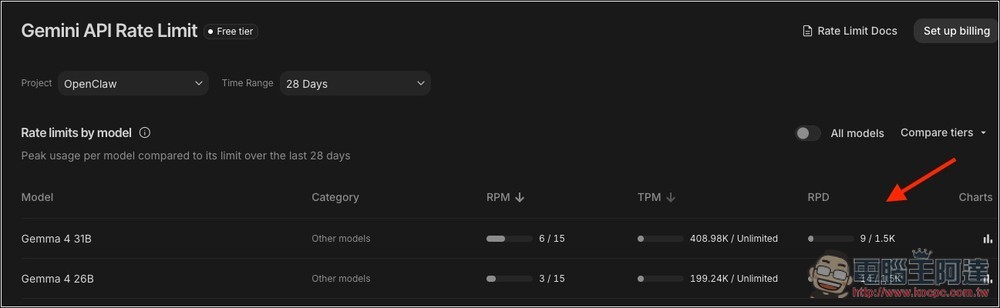 Gemini API 提供每日免費 3,000 次呼叫的 Gemma 4 26B、31B 模型,免填信用卡、可串 OpenClaw - 電腦王阿達 Gemini API 提供每日免費 3,000 次呼叫的 Gemma 4 26B、31B 模型,免填信用卡、可串 OpenClaw - 電腦王阿達