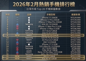 2026年2月台灣最新手機熱銷排行榜