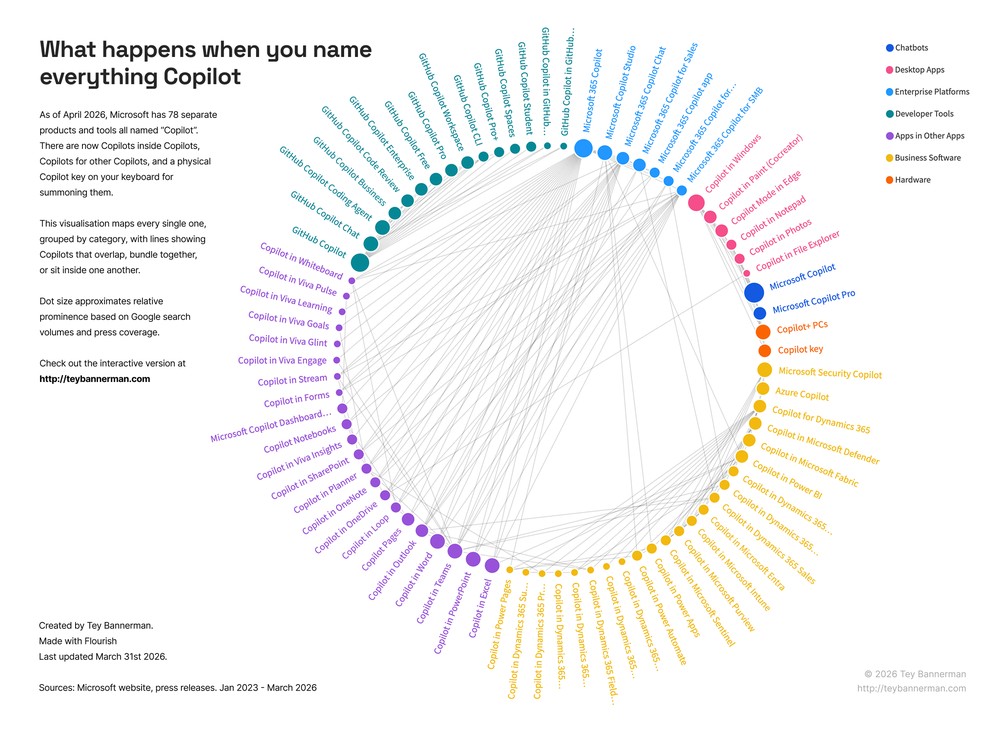 微軟到底有多少個 Copilot?有網友算出來:至少 80 個 - 電腦王阿達 微軟到底有多少個 Copilot?有網友算出來:至少 80 個 - 電腦王阿達