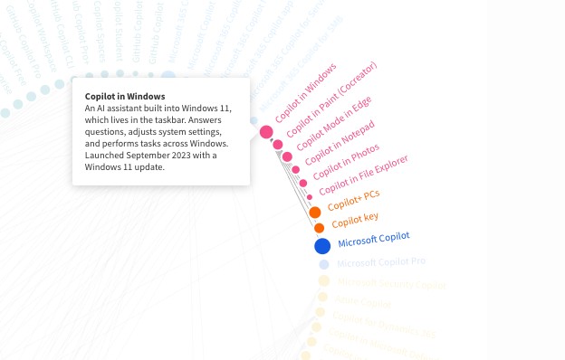 微軟到底有多少個 Copilot?有網友算出來:至少 80 個 - 電腦王阿達 微軟到底有多少個 Copilot?有網友算出來:至少 80 個 - 電腦王阿達